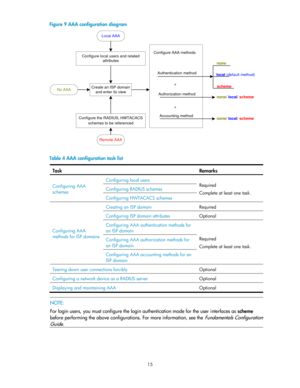 Page 2515 
Figure 9 AAA configuration diagram 
  
 
Table 4 AAA configuration task list 
Task Remarks 
Configuring AAA 
schemes 
Configuring local users 
Required 
Complete at least one task. Configuring RADIUS schemes 
Configuring HWTACACS schemes 
Configuring AAA 
methods for ISP domains 
Creating an ISP domain Required 
Configuring ISP domain attributes Optional 
Configuring AAA authentication methods for 
an ISP domain 
Required 
Complete at least one task. 
Configuring AAA authorization methods for 
an ISP...