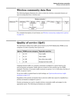 Page 67Working with wireless communities
Wireless community data flow
4-15
Wireless community data flow
The following diagram illustrates the order in which the wireless community features act 
upon incoming data from a wireless user.
For a detailed description of each feature, see Wireless community configuration options 
on page 4-4.
Quality of service (QoS)
The QoS feature defines four traffic queues based on the Wi-Fi Multimedia (WMM) access 
categories. In order of priority, these queues are: 
Outgoing...