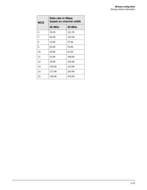 Page 93Wireless configuration
Viewing wireless information
5-23
6 58.50 121.50
7 65.00 135.00
8 13.00 27.00
9 26.00 54.00
10 39.00 81.00
11 52.00 108.00
12 78.00 162.00
13 104.00 216.00
14 117.00 243.00
15 130.00 270.00
MCS
Data rate in Mbps 
based on channel width
20 MHz40 MHz 