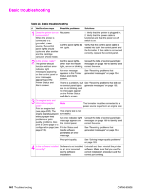 Page 164162Troubleshooting C9706-90926
Basic troubleshooting
Table 20. Basic troubleshooting
# Verification steps Possible problems Solutions
1
Does the printer turn on 
successfully? 
When the printer is 
connected to a 
grounded power 
source, the control 
panel lights should 
cycle one after another 
and the cartridge 
carousel should rotate.No power.
1. Verify that the printer is plugged in.
2. Verify that the power cable is 
functional and that the power on-off 
switch is on.
Control panel lights do 
not...