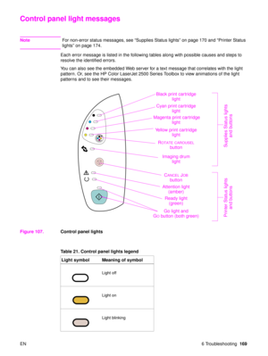 Page 171EN 6 Troubleshooting169
Control panel light messages
Note For non-error status messages, see “ Supplies Status lights” on page 170 and “ Printer Status 
lights” on page 174.
Each error message is listed in the following tables along with possible causes and steps to 
resolve the identified errors. 
You can also see the embedded Web server for a text message that correlates with the light 
pattern. Or, see the HP Color LaserJet 2500 Series Toolbox to view animations of the light 
patterns and to see their...