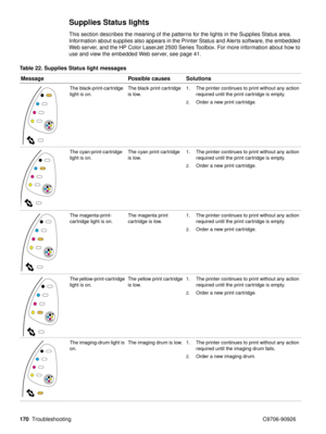 Page 172170Troubleshooting C9706-90926
Supplies Status lights 
This section describes the meaning of the patterns for the lights in the Supplies Status area. 
Information about supplies also appears in the Printer Status and Alerts software, the embedded 
Web server, and the HP Color LaserJet 2500 Series Toolbox. For more information about how to 
use and view the embedded Web server, see page 41.
Table 22. Supplies Status light messages Message Possible causes Solutions
The black-print-cartridge 
light is on....
