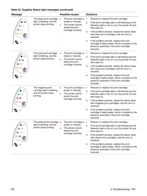 Page 173EN 6 Troubleshooting171
The black-print-cartridge 
light is blinking, and the 
printer stops printing. The print cartridge is 
empty or missing. 
The printer cannot 
detect the print 
cartridge correctly.  1. Reinsert or replace the print cartridge.
2. If the print-cartridge light is still blinking but the 
Attention light is not on, turn the printer off and 
then back on. 
3. If the problem persists, repeat the above steps  with black print cartridges until the error is 
resolved.
4. If the problem...