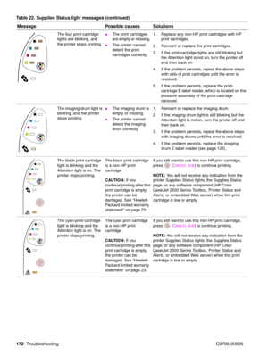Page 174172Troubleshooting C9706-90926
The four print-cartridge 
lights are blinking, and 
the printer stops printing. The print cartridges 
are empty or missing. 
The printer cannot 
detect the print 
cartridges correctly. 1. Replace any non-HP print cartridges with HP 
print cartridges.
2. Reinsert or replace the print cartridges.
3. If the print-cartridge lights are still blinking but  the Attention light is not on, turn the printer off 
and then back on.
4. If the problem persists, repeat the above steps...