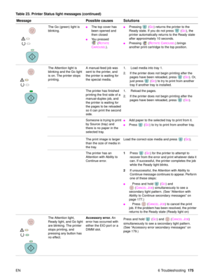 Page 177EN 6 Troubleshooting175
The Go (green) light is 
blinking.The top cover has 
been opened and 
then closed
You pressed 
(R
OTATE 
C
AROUSEL).
Pressing ( GO) returns the printer to the 
Ready state. If you do not press  ( G
O), the 
printer automatically returns to the Ready state 
after approximately 10 seconds. 
Pressing (ROTATECAROUSEL) brings 
another print cartridge to the top position.
The Attention light is 
blinking and the Go light 
is on. The printer stops 
printing. A manual-feed job was...