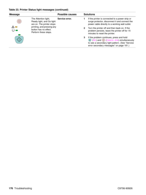 Page 178176Troubleshooting C9706-90926
The Attention light, 
Ready light, and Go light 
are on. The printer stops 
printing, and pressing any 
button has no effect. 
Perform these steps.Service error. 1
If the printer is connected to a power strip or 
surge protector, disconnect it and connect the 
power cable directly to a working wall outlet.
2 Turn the printer off and then back on. If the 
problem persists, leave the printer off for 15 
minutes to reset the printer.
3 If the problem continues, press and hold...