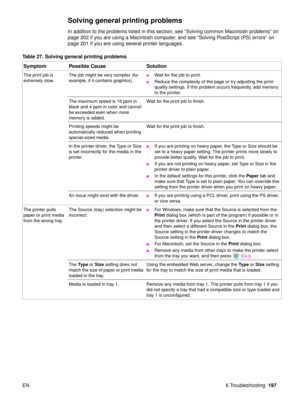 Page 199EN 6 Troubleshooting197
Solving general printing problems
In addition to the problems listed in this section, see  “Solving common Macintosh problems ” on 
page 202 if you are using a Macintosh computer, and see  “Solving PostScript (PS) errors ” on 
page 201 if you are using several printer languages.
Table 27. Solving general printing problems Symptom Possible Cause Solution
The print job is 
extremely slow. The job might be very complex (for 
example, if it contains graphics).Wait for the job to...