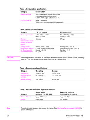 Page 21EN 1 Product Information19
CAUTIONPower requirements are based on the region where the printer is sold. Do not convert operating 
voltages. This will damage the printer and void the product warranty.
NoteAcoustic emissions values are subject to change. See http://www.hp.com/support/clj2500 for 
current information.
Table 3. Consumables specifications 
Category Specification
Imaging-drum life 20,000 pages when printing only in black.
5,000 pages when printing in color.
6,000 to 8,000 pages is the average...