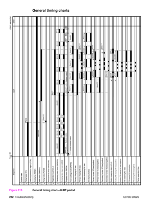 Page 214212Troubleshooting C9706-90926
General timing charts
Figure 112.General timing chart —WAIT period 