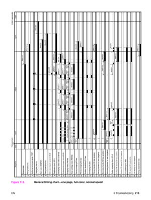 Page 215EN 6 Troubleshooting213
Figure 113.
General timing chart —one page, full-color, normal speed 