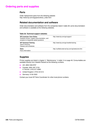Page 228226Parts and diagrams C9706-90926
Ordering parts and supplies
Parts
Order replacement parts from the following website: 
http://www.hp.com/ssg/parts/direct_order.html
Related documentation and software
Order documentation and software from the companies listed in table 28; some documentation 
and software is available at the following websites.
Supplies
Printer supplies are listed in chapter 3, “Maintenance, ” in table 14 on page 46. Consumables are 
available directly from Hewlett-Packard at the...