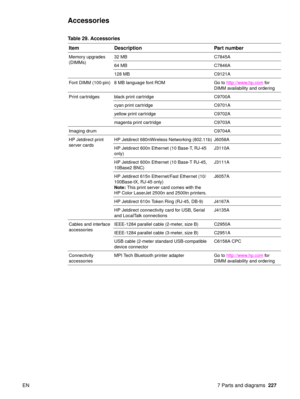 Page 229EN 7 Parts and diagrams227
Accessories 
Table 29. Accessories
Item Description Part number
Memory upgrades 
(DIMMs) 32 MB C7845A
64 MB C7846A
128 MB C9121A
Font DIMM (100-pin) 8 MB language font ROM Go to  http://www.hp.com
 for 
DIMM availability and ordering
Print cartridges black print cartridge C9700A
cyan print cartridge C9701A
yellow print cartridge C9702A
magenta print cartridge C9703A
Imaging drum C9704A
HP Jetdirect print 
server cards HP Jetdirect 680nWireless Networking (802.11b) J6058A
HP...