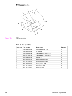 Page 253EN 7 Parts and diagrams251
PCA assemblies
Figure 136.PCA assemblies
Table 42. PCA assemblies
Reference Part number Description Quantity
1RG5-6966-000CN Top-of-page sensor PCA 1
2 RG5-6959-000CN Dc controller 1
3 RH3-2252-000CN Low-voltage PCA (110-127 V) 1
3 RH3-2243-000CN Low-voltage PCA (220-240 V) 1
4 RG5-6960-000CN H.V.T. PCA 1
5 RG5-6965-000CN Waste-toner sensor PCA 1
6 RG5-6967-000CN Registration-sensor PCA 1
7 RH7-7146-000CN Density-sensor PCA 1
8 RG5-6964-000CN Toner-sensor PCA 1
9 RG5-7124-000CN...