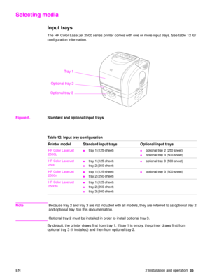 Page 37EN 2 Installation and operation35
Selecting media
Input trays
The HP Color LaserJet 2500 series printer comes with one or more input trays. See table 12 for 
configuration information.
Figure 6. Standard and optional input trays
Note Because tray 2 and tray 3 are not included with all models, they are referred to as optional tray 2 
and optional tray 3 in this documentation. 
Optional tray 2 must be installed in order to install optional tray 3.
By default, the printer draws first from tray 1. If tray 1...