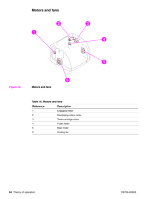 Page 6664Theory of operation C9706-90926
Motors and fans
Figure 13.Motors and fans
1
23
4
5
6
Table 16. Motors and fans
Reference Description
1 Engaging motor
2 Developing-rotary motor
3 Toner-cartridge motor
4 Fuser motor
5 Main motor
6 Cooling fan 