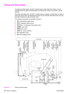 Page 6866Theory of operation C9706-90926
Pickup and feed system
The pickup and feed system consists of several types of feed rollers and sensors. The dc 
controller drives the paper and feed system by controlling two motors, two clutches, and the 
solenoid.
Two photo-interrupters (PS1 and PS711) detect media as it passes. If media does not reach or 
pass each sensor within the specified time period, the dc controller determines that a jam has 
occurred and alerts the video controller circuit.
The following...