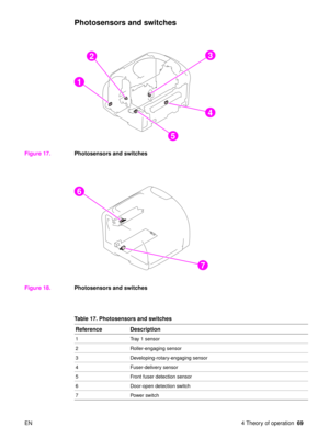 Page 71EN 4 Theory of operation69
Photosensors and switches 
Figure 17.Photosensors and switches
Figure 18. Photosensors and switches
1
23
4
5
6
7
Table 17. Photosensors and switches
Reference Description
1 Tray 1 sensor
2 Roller-engaging sensor
3 Developing-rotary-engaging sensor
4 Fuser-delivery sensor
5 Front fuser detection sensor
6 Door-open detection switch
7 Power switch 