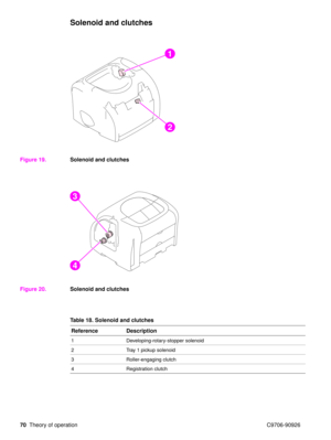 Page 7270Theory of operation C9706-90926
Solenoid and clutches
Figure 19.Solenoid and clutches
Figure 20. Solenoid and clutches
1
2
3
4
Table 18. Solenoid and clutches
Reference Description
1 Developing-rotary-stopper solenoid
2 Tray 1 pickup solenoid
3 Roller-engaging clutch
4 Registration clutch 