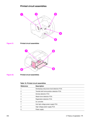 Page 73EN 4 Theory of operation71
Printed circuit assemblies
Figure 21.Printed circuit assemblies
Figure 22. Printed circuit assemblies
123
4
5
78
96
Table 19. Printed circuit assemblies
Reference Description
1 Developing-rotary/toner-level detection PCA
2 Transfer-belt home-position detection PCA
3 Density-detection PCA
4 Waste-toner-detection PCA
5 Registration-detection PCA
6 Dc controller
7 Sub high-voltage power-supply PCA
8 High-voltage power-supply PCA
9 Power supply 