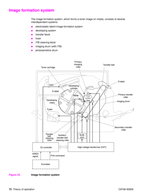 Page 7472Theory of operation C9706-90926
Image formation system
The image formation system, which forms a toner image on media, consists of several 
interdependent systems:
electrostatic latent-image-formation system
developing system
transfer block
fuser
ITB cleaning block
imaging drum (with ITB)
photosensitive drum
Figure 23. Image formation system 