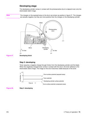 Page 77EN 4 Theory of operation75
Developing stage 
The developing cylinder comes in contact with the photosensitive drum to deposit toner onto the 
electrostatic latent image.
NoteThe charges on the exposed area on the drum are shown as positive in figure 27. The charges 
are actually negative, but they are more positive than the charges on the developing cylinder.
Figure 27. Developing block
Step 3: developing
Toner acquires a negative charge through friction from the developing cylinder and the blade. 
When...