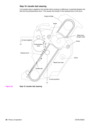 Page 8280Theory of operation C9706-90926
Step 10: transfer belt cleaning 
A dc positive bias is applied to the transfer belt to produce a difference in potential between the 
belt and the photosensitive drum. This causes the transfer of the residual toner to the drum.
Figure 35. Step 10: transfer belt cleaning 
