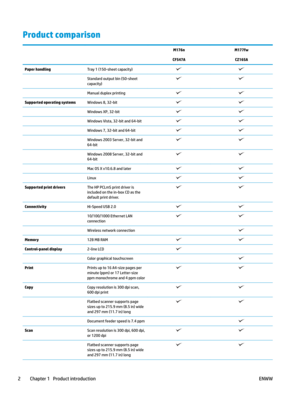 Page 12Product comparison
 
  M176n
CF547A M177fw
CZ165A Paper handling Tray 1 (150-sheet capacity)
 
Standard output bin (50-sheet 
capacity
)  
Manual duplex printingSupported operating systems Windows 8, 32-bit
 
Windows XP, 32-bit 
Windows Vista, 32-bit and 64-bit 
Windows 7, 32-bit and 64-bit 
Windows 2003 Server, 32-bit and 
64-bit 
Windows 2008 Server, 32-bit and 
64-bit 
Mac OS X v10.6.8 and later 
LinuxSupported print drivers The HP PCLmS print driver is 
included on the in-box CD as the 
de

fault...