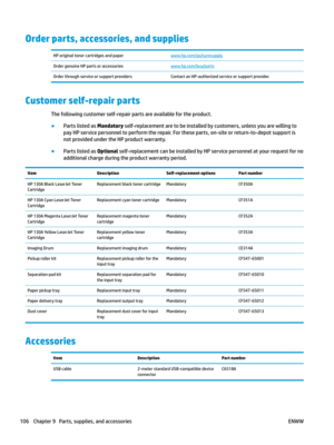 Page 116Order parts, accessories, and supplies
HP original toner cartridges and paper www.hp.com/ go/suresupply
Order genuine HP parts or accessories www.hp.com/ buy/parts
Order through service or support providers
Contact an HP-authorized service or support provider.Customer self-repair parts
The following customer self-repair parts are available for the product.
●
Parts listed as Mandatory self-replacement are to be installed by customers, unless you are willing to 
pay HP ser
vice personnel to perform the...