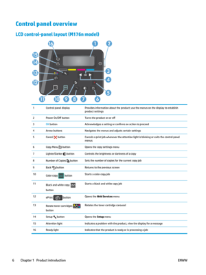 Page 16Control panel overview
LCD control-panel layout (M176n model) 1
Control panel display Provides information about the product; use the menus on the display to establish 
product settings
2 P
ower 
2n/2