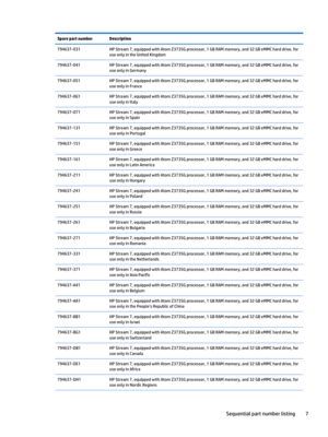 Page 13Spare part numberDescription794637-031HP Stream 7, equipped with Atom Z3735G processor, 1 GB RAM memory, and 32 GB eMMC hard drive, for 
use only in the United Kingdom794637-041HP Stream 7, equipped with Atom Z3735G processor, 1 GB RAM memory, and 32 GB eMMC hard drive, for 
use only in Germany794637-051HP Stream 7, equipped with Atom Z3735G processor, 1 GB RAM memory, and 32 GB eMMC hard drive, for 
use only in France794637-061HP Stream 7, equipped with Atom Z3735G processor, 1 GB RAM memory, and 32 GB...