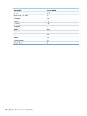 Page 40Country/regionAccredited agencyNorwayNEMKOThe People's Republic of ChinaCCCSaudi ArabiaSASOSingaporePSBSouth AfricaSABSSouth KoreaKTLSwedenSEMKOSwitzerlandSEVTaiwanBSMIThailandTISIThe United KingdomASTAThe United StatesUL34Chapter 9   Power adapter requirements 