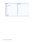 Page 40Country/regionAccredited agencyNorwayNEMKOThe People's Republic of ChinaCCCSaudi ArabiaSASOSingaporePSBSouth AfricaSABSSouth KoreaKTLSwedenSEMKOSwitzerlandSEVTaiwanBSMIThailandTISIThe United KingdomASTAThe United StatesUL34Chapter 9   Power adapter requirements 