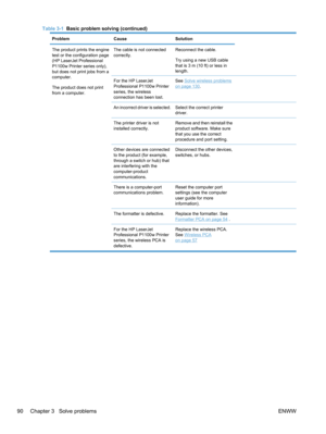 Page 108ProblemCauseSolution
The product prints the engine
test or the configuration page
(HP LaserJet Professional
P1100w Printer series only),
but does not print jobs from a
computer.
The product does not print
from a computer.The cable is not connected
correctly.Reconnect the cable.
Try using a new USB cable
that is 3 m (10 ft) or less in
length.
For the HP LaserJet
Professional P1100w Printer
series, the wireless
connection has been lost.See Solve wireless problems
on page 130.
An incorrect driver is...