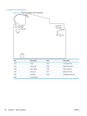 Page 114Location of connectors
Figure 3-3  Engine controller PCA connectors
ItemDescriptionItemDescription
J101FuserJ551Top sensor PCA
J104Power inletJ552Paper-pickup PCA
J304High voltageJ562Pickup solenoid
J501Test pointJ571Motor drive PCA
J531FormatterJ581Cartridge memory tag
J542Laser/scanner  
96 Chapter 3   Solve problems ENWW 