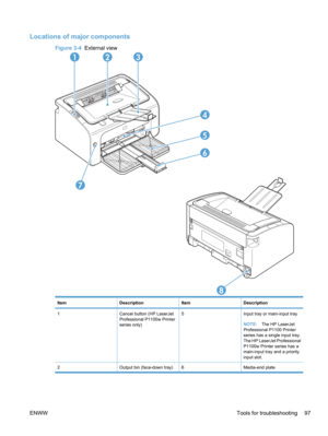 Page 115Locations of major components
Figure 3-4  External view
1
4
5
6
23
7
8
ItemDescriptionItemDescription
1Cancel button (HP LaserJet
Professional P1100w Printer
series only)5Input tray or main-input tray
NOTE:The HP LaserJet
Professional P1100 Printer
series has a single input tray.
The HP LaserJet Professional
P1100w Printer series has a
main-input tray and a priority
input slot.
2Output bin (face-down tray)6Media-end plate
ENWW Tools for troubleshooting 97 