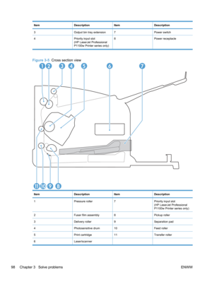 Page 116ItemDescriptionItemDescription
3Output bin tray extension7Power switch
4Priority input slot
(HP LaserJet Professional
P1100w Printer series only)8Power receptacle
Figure 3-5  Cross section view
1234567
891011
ItemDescriptionItemDescription
1Pressure roller7Priority input slot
(HP LaserJet Professional
P1100w Printer series only)
2Fuser film assembly8Pickup roller
3Delivery roller9Separation pad
4Photosensitive drum10Feed roller
5Print cartridge11Transfer roller
6Laser/scanner  
98 Chapter 3   Solve...