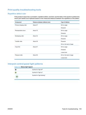 Page 121Print-quality troubleshooting tools
Repetitive defect ruler
If the product output has a consistent, repetitive defect, and then use the table in this section to determine
which part needs to be replaced based on the measured distance between the repetitions of the defect.
ComponentDistance between defects (mm)Type of defects
Primary charging rollerAbout 27Dirt on page
Dropouts
Photosensitive drumAbout 75Dirt on page
Dropouts
Developing rollerAbout 34Dirt on page
Dropouts
Transfer rollerAbout 39Dropouts...