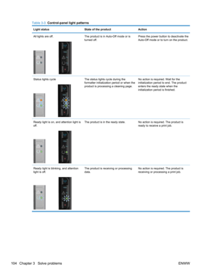 Page 122Table 3-3  Control-panel light patterns
Light statusState of the productAction
All lights are off.The product is in Auto-Off mode or is
turned off.Press the power button to deactivate the
Auto-Off mode or to turn on the product.
Status lights cycleThe status lights cycle during the
formatter initialization period or when the
product is processing a cleaning page.No action is required. Wait for the
initialization period to end. The product
enters the ready state when the
initialization period is...