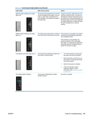 Page 123Light statusState of the productAction
Attention light is blinking, and ready
light is off.The product has experienced an error that
can be corrected at the product, such as
a jam, an open door, the absence of a
print cartridge, or the absence of paper in
the proper tray.Inspect the product, determine the error,
and then correct the error. If the error is
the absence of paper in the proper tray or
the product is in a manual feed mode, put
the proper paper in the tray and follow the
on-screen...