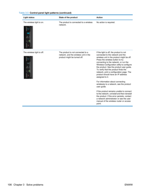 Page 124Light statusState of the productAction
The wireless light is on.The product is connected to a wireless
network.No action is required.
The wireless light is off.The product is not connected to a
network, and the wireless unit in the
product might be turned off.If the light is off, the product is not
connected to the network and the
wireless unit in the product might be off.
Press the wireless button to try
connecting to the network, or run the
Wireless Configuration utility to configure
the product. See...