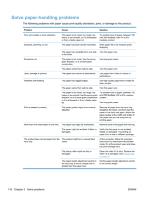 Page 134Solve paper-handling problems
The following problems with paper cause print-quality deviations, jams, or damage to the product.
ProblemCauseSolution
Poor print quality or toner adhesionThe paper is too moist, too rough, too
heavy or too smooth, or it is embossed
or from a faulty paper lot.Try another kind of paper, between 100
and 250 Sheffield, with 4% to 6%
moisture content.
Dropouts, jamming, or curlThe paper has been stored incorrectly.Store paper flat in its moisture-proof
wrapping.
The paper has...