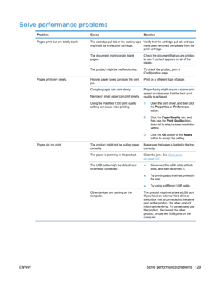 Page 147Solve performance problems
ProblemCauseSolution
Pages print, but are totally blank.The cartridge pull tab or the sealing tape
might still be in the print cartridge.Verify that the cartridge pull tab and tape
have been removed completely from the
print cartridge.
The document might contain blank
pages.Check the document that you are printing
to see if content appears on all of the
pages.
The product might be malfunctioning.To check the product, print a
Configuration page.
Pages print very slowly.Heavier...