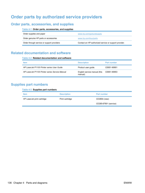 Page 154Order parts by authorized service providers
Order parts, accessories, and supplies
Table 4-1  Order parts, accessories, and supplies
Order supplies and paperwww.hp.com/go/suresupply
Order genuine HP parts or accessorieswww.hp.com/buy/parts
Order through service or suppor t providers Contact an HP-authoriz ed service or support provider.
Related documentation and software
Table 4-2  Related documentation and software
ItemDescriptionPart number
HP LaserJet P1100 Printer series User GuideProduct user...