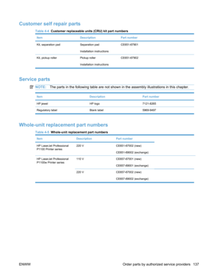Page 155Customer self repair parts
Table 4-4  Customer replaceable units (CRU) kit part numbers
ItemDescriptionPart number
Kit, separation padSeparation pad
Installation instructionsCE651-67901
Kit, pickup roller Pickup roller
Installation instructions CE651-67902
Service parts
NOTE:
The parts in the following table are not shown in the assembly illustrations in this chapter.
ItemDescriptionPart number
HP jewelHP logo7121-8265
Regulatory label Blank label5969-9497
Whole-unit replacement part numbers
Table 4-5...