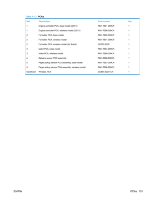 Page 169Table 4-12  PCAs
Ref Description Part numberQty
1 Engine controller PCA, base model (220 V) RM1-7591-000CN1
1 Engine controller PCA, wireless model (220 V) RM1-7596-000CN1
2 Formatter PCA, base model RM1-7600-000CN1
2 Formatter PCA, wireless model RM1-7601-000CN1
2 Formatter PCA, wireless model (for Brazil) CE670-600011
3 Motor PCA, base model RM1-7594-000CN1
3 Motor PCA, wireless model RM1-7599-000CN1
4 Delivery sensor PCA assembly RM1-8066-000CN1
5 Paper pickup sensor PCA assembly, base model...