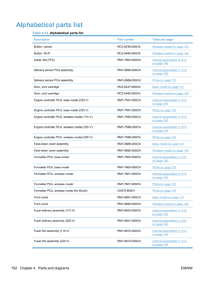 Page 170Alphabetical parts list
Table 4-13  Alphabetical parts list
DescriptionPart numberTable and page
Button, cancelRC2-9238-000CNWireless model on page 143
Button, Wi-FiRC3-0495-000CNWireless model on page 143
Cable, flat (FFC)RM1-7604-000CNInternal assemblies (3 of 3)on page 149
Delivery sensor PCA assemblyRM1-8066-000CNInternal assemblies (1 of 3)
on page 145
Delivery sensor PCA assemblyRM1-8066-000CNPCAs on page 151
Door, print cartridgeRC2-9237-000CNBase model on page 141
Door, print...