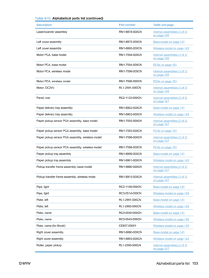 Page 171DescriptionPart numberTable and page
Laser/scanner assemblyRM1-6878-000CNInternal assemblies (3 of 3)
on page 149
Left cover assemblyRM1-6875-000CNBase model on page 141
Left cover assemblyRM1-6895-000CNWireless model on page 143
Motor PCA, base modelRM1-7594-000CNInternal assemblies (3 of 3)
on page 149
Motor PCA, base modelRM1-7594-000CNPCAs on page 151
Motor PCA, wireless modelRM1-7599-000CNInternal assemblies (3 of 3)on page 149
Motor PCA, wireless modelRM1-7599-000CNPCAs on page 151
Motor,...