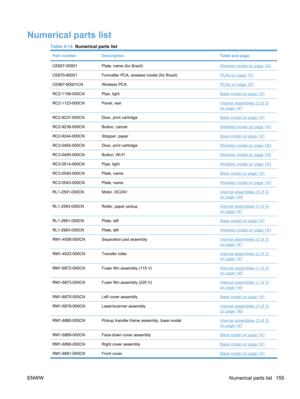 Page 173Numerical parts list
Table 4-14  Numerical parts list
Part numberDescriptionTable and page
CE657-00001Plate, name (for Brazil)Wireless model on page 143
CE670-60001Formatter PCA, wireless model (for Brazil)PCAs on page 151
CE867-60001CNWireless PCAPCAs on page 151
RC2-1108-000CNPipe, lightBase model on page 141
RC2-1123-000CNPanel, rearInternal assemblies (2 of 3)
on page 147
RC2-9237-000CNDoor, print cartridgeBase model on page 141
RC2-9238-000CNButton, cancelWireless model on page 143...