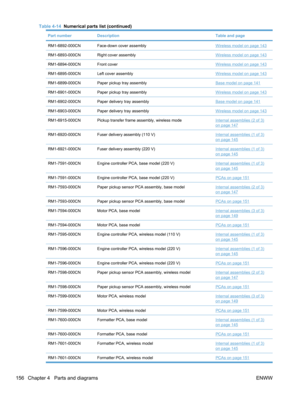 Page 174Part numberDescriptionTable and page
RM1-6892-000CNFace-down cover assemblyWireless model on page 143
RM1-6893-000CNRight cover assemblyWireless model on page 143
RM1-6894-000CNFront coverWireless model on page 143
RM1-6895-000CNLeft cover assemblyWireless model on page 143
RM1-6899-000CNPaper pickup tray assemblyBase model on page 141
RM1-6901-000CNPaper pickup tray assemblyWireless model on page 143
RM1-6902-000CNPaper delivery tray assemblyBase model on page 141
RM1-6903-000CNPaper delivery tray...