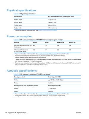 Page 186Physical specifications
Table B-1  Physical specifications1
SpecificationHP LaserJet Professional P1100 Printer series
Product weight4.7 kg (10.4 lb)
Product height194 mm (7.6 in)
Product depth224 mm (8.8 in)
Product width 347 mm (13.7 in)
1Values are based on preliminary data. See www.hp.com/support/ljp1100series.
Power consumption
Table B-2  HP LaserJet Professional P1100 Printer series (average in watts)123
ProductPrintingReadyHP Auto OffManual Off
HP LaserJet Professional P1100
Printer...